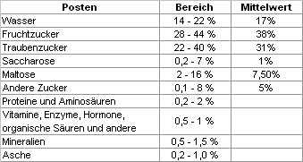Ern�hrungswissenschaftliche Eigenschaften des Honigs