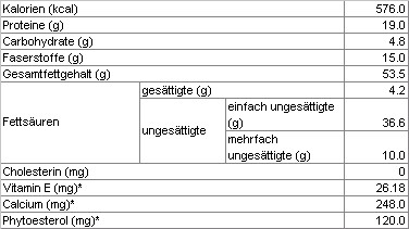 Ern�hrungswissenschaftliche Eigenschaften