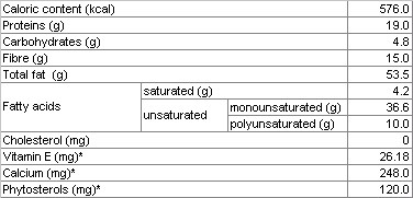 Nutritional characteristics